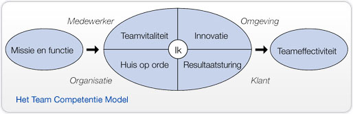 Het Team Competentie Model